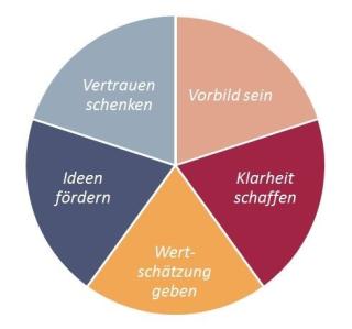 Führungsgrundsätze