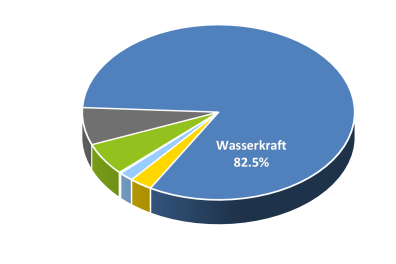 Stadtwerke Wetzikon - Stromkennzeichnung 2023