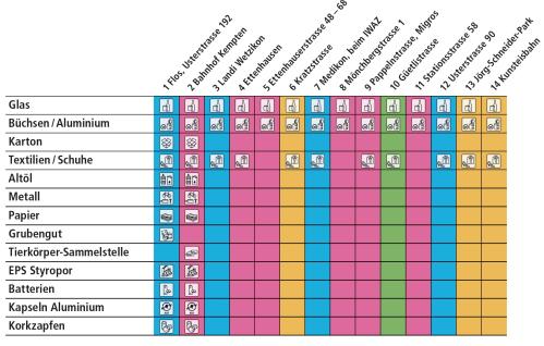 Bild Sammelstellen + Abfallarten