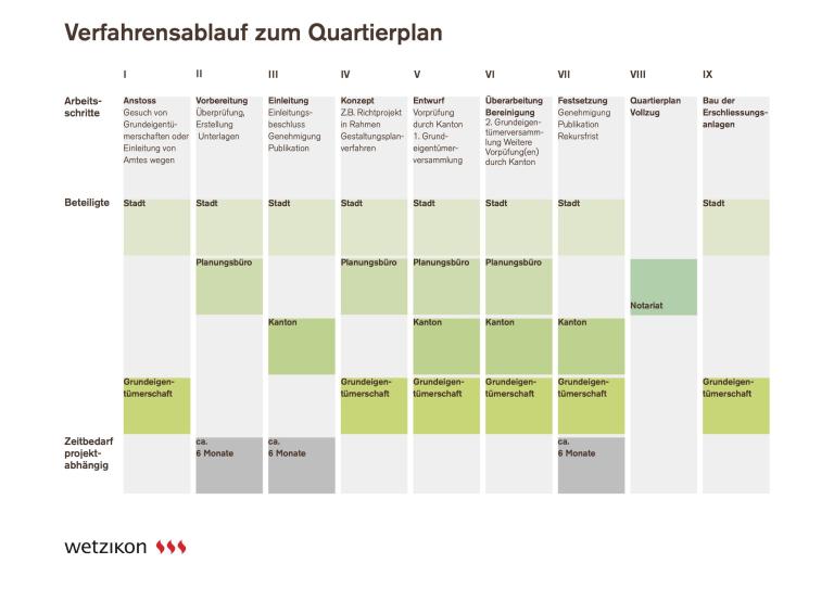 Schema Verfahrensablauf Quartierplanverfahren